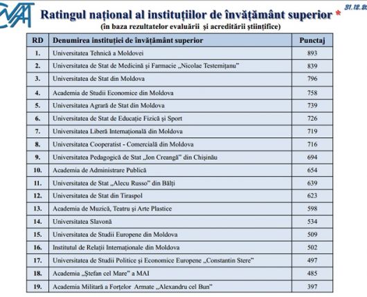 USMF ”Nicolae Testemițanu” pe poziția a II-a în topul celor mai bune universități din Moldova 